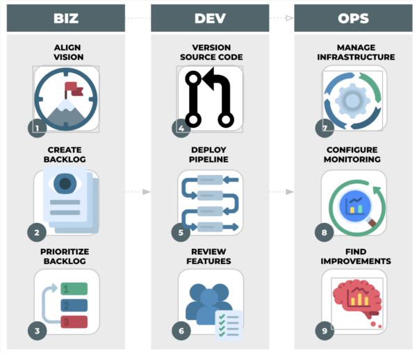 The BizDevOps Framework BizDevOps